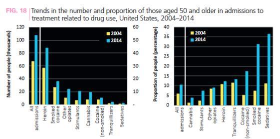 Relatório Mundial sobre Drogas 2018 Fonte: UNODC (United Nations Office on Drugs and Crime) O uso de drogas entre a geração mais velha (com 40 anos ou mais) tem aumentado a um ritmo mais rápido do