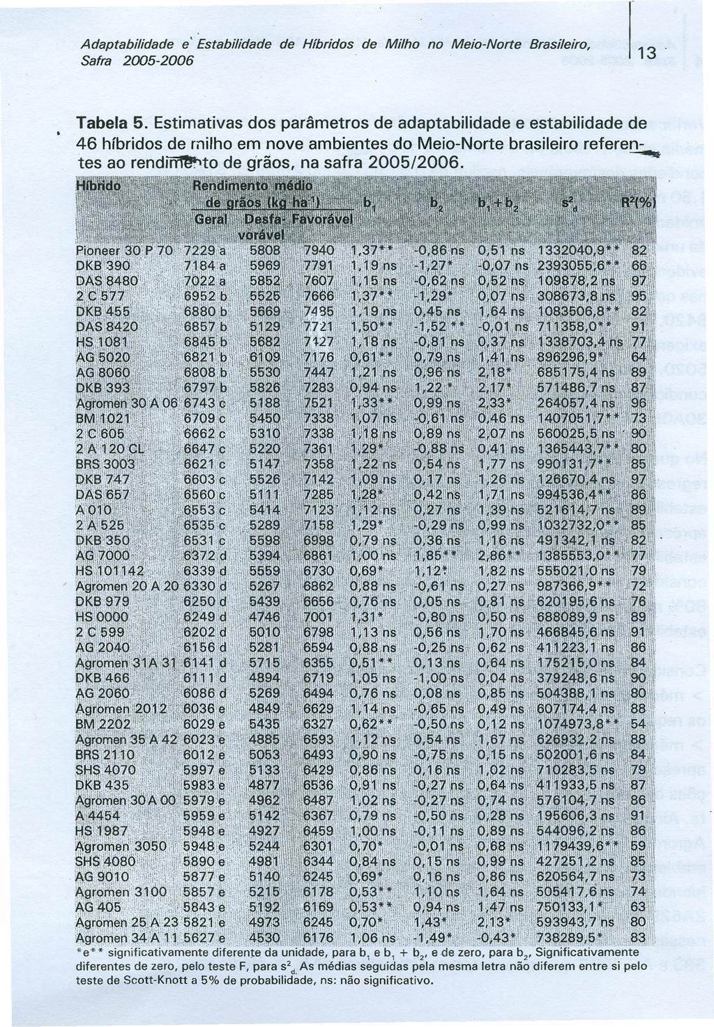 Adaptabilidade e' Estabilidade de Híbridos de Milho no Meio-Norte Brasileiro, Safra 2005-2006 13 Tabela 5.