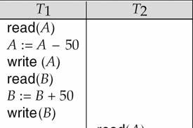 Escalonamento exemplos 1 e 2 T 1 transfere 50 de A para B T 2