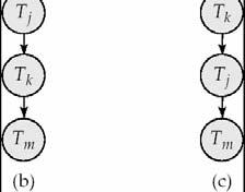 O(n 2 ) ou O(n+a) onde a é o número de arcos Se o grafo for acíclico, a série pode ser obtida