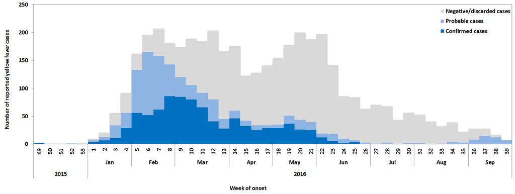 De 5 de Dezembro de 2015 a 6 de Outubro de 2016 (Tabela 1): o 4220 casos suspeitos, com 373 óbitos (taxa de casos fatais, CFR: 8,8%); o 884 casos foram laboratorialmente confirmados, com 121 óbitos