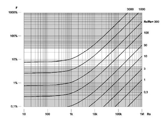 Mudança automática da resolução de medição conforme a resistência do eletrodo de aterramento auxiliar, R H R H com U meas = 48 V R H com U meas = 20 V Resolução < 300 Ω < 250 Ω 1 mω < 6 kω < 2,5 kω