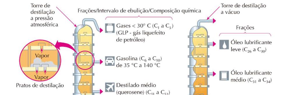 Os derivados do petróleo são hidrocarbonetos (compostos por átomos de carbono e hidrogênio), sendo os mais leves formados por pequenas moléculas, como, por exemplo, o etano (C2H6), e os mais pesados