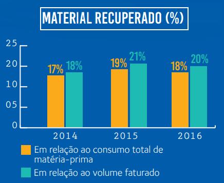 24 Figura 6 - Porcentagem de material recuperado pela logística reversa Fonte: adaptado de Termotécnica (2016, p. 8).