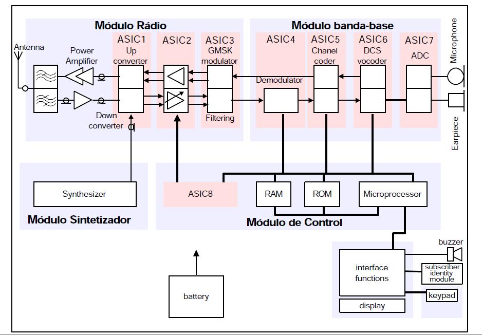 Transceptor GSM - Exemplo Prof.