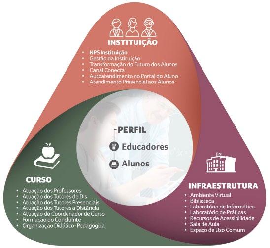 O modelo conceitual do sistema AVALIAR contempla três dimensões: Instituição (Atendimento aos alunos; Gestão da Instituição; Transformação do Futuro do Aluno; Canal Conecta; NPS Instituição), Curso