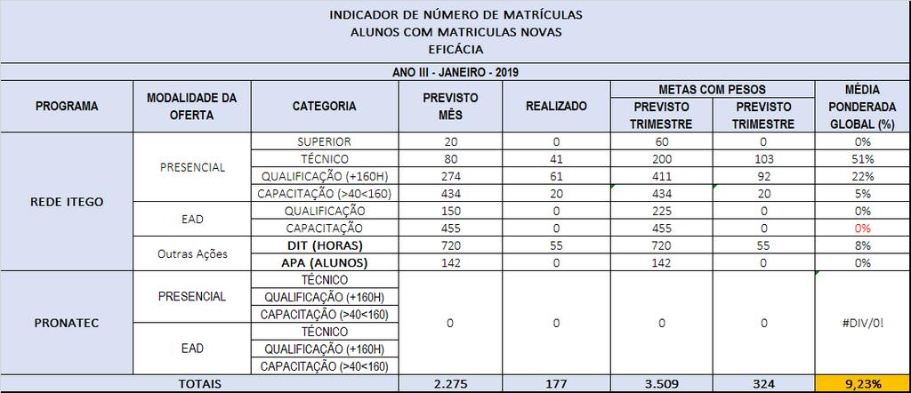 FONTE: Tabela da Consolidação dos Dados da Planilha Dinâmica Janeiro - 2019 (SEI 201814304003433) TABELA A A Tabela A, refere-se a medição das metas de novas matrículas PREVISTAS no Chamamento