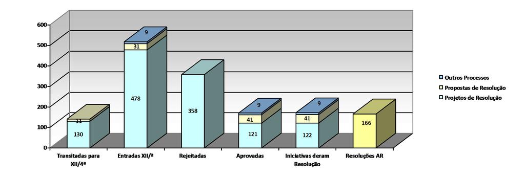 Gráfico 1 Projetos e