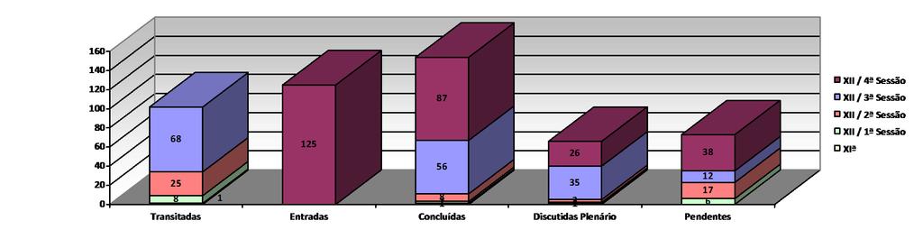 5.4 Petições 5.4.1 Entradas, Transitadas, Concluídas, Discutidas em Plenário e Pendentes na XII/4ª Tabela 18 Petições Entradas, Transitadas, Concluídas, Discutidas em Plenário e Pendentes na XII/4ª