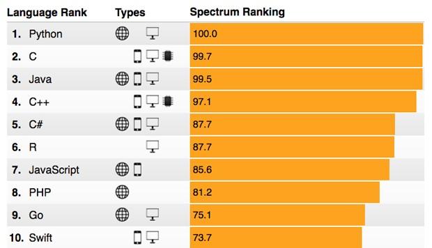 Por que Python? Ranking (2017): https://spectrum.ieee.