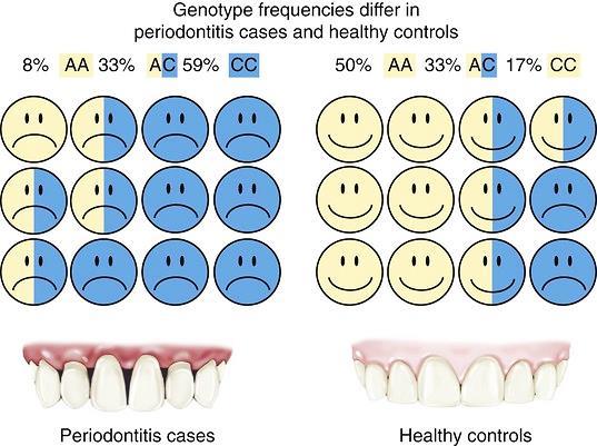 Genótipos em frequências diferentes entre casos periodontite e indivíduos