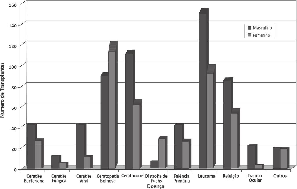Avaliação das indicações de ceratoplastia penetrante no interior paulista 355 Gráfico 1: Correlação entre as indicações de