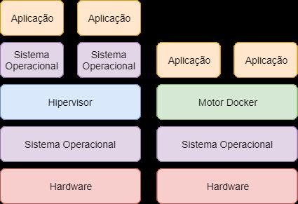3. Trabalhos relacionados 3.1. Docker O Docker é uma tecnologia de containers desenvolvida afim de facililtar a criação, manutenção e gerenciamento de containers.