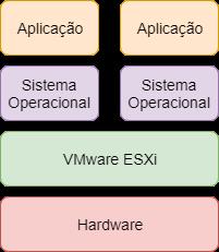 3.3. VMware ESXi Criado pela VMWare, o ESXi é um hipervisor corporativo utilizado em servidores de grande porte.