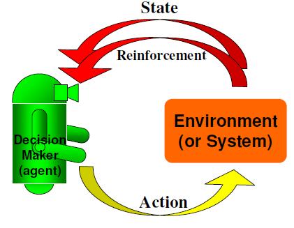 Sequential Decision Problem A sequential decision problem presents the following steps: 1. Observe environment state 2.