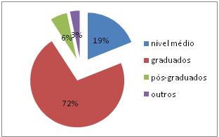 possuíam nível médio, 72% graduação, apenas 6% tinham pós-graduação, e 3% tinham outros níveis escolares não especificados 11, conforme o gráfico 8.