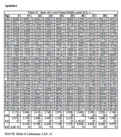 Áreas sob a curva Normal Padrão Balanceando Tempo-Custo (Trade-offs) Conforme o contrato do projeto, o prazo para conclusão do projeto é de 40 semanas, havendo uma