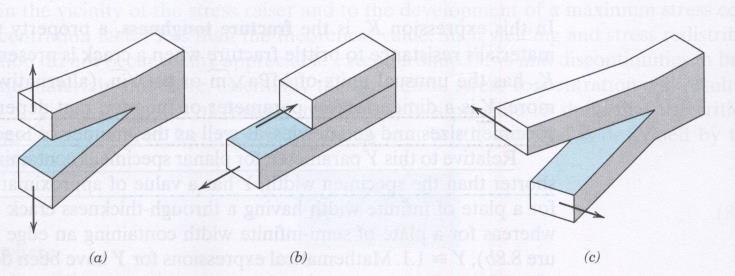 MODOS DE ABERTURA DE UMA TRINCA: a) Modo I de abertura ou tração