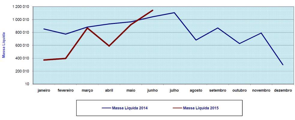 Relativamente aos países extracomunitários, os Açores registaram um saldo consideravelmente positivo (12,9 M de exportação contra (7,8 M ).