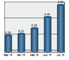 Índice de Preço no Consumidor A taxa de variação média dos últimos doze meses, terminados em julho, do Índice de Preços no Consumidor, Total, subiu para 0,58%.