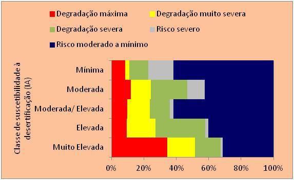 Suscetibilidade à desertificação e degradação do solo Nordeste de Portugal