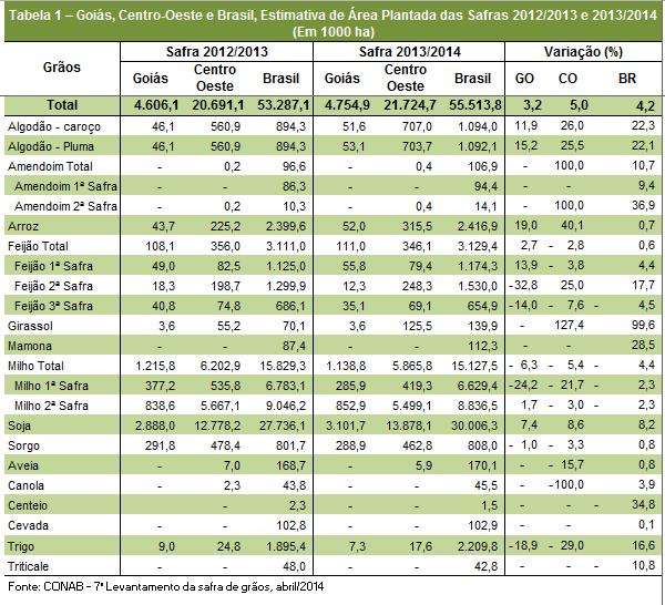CURSO DE Condições gerais da estimativa de Área Plantada, Produção e da Produtividade agrícola no Brasil A Tabela 1 apresenta dados relativos à área plantada de grãos, observa-se que há previsão de