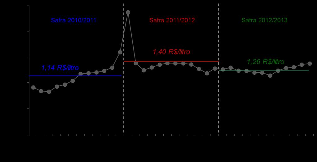 Etanol anidro carburante (R$/litro) Fonte: CEPEA.