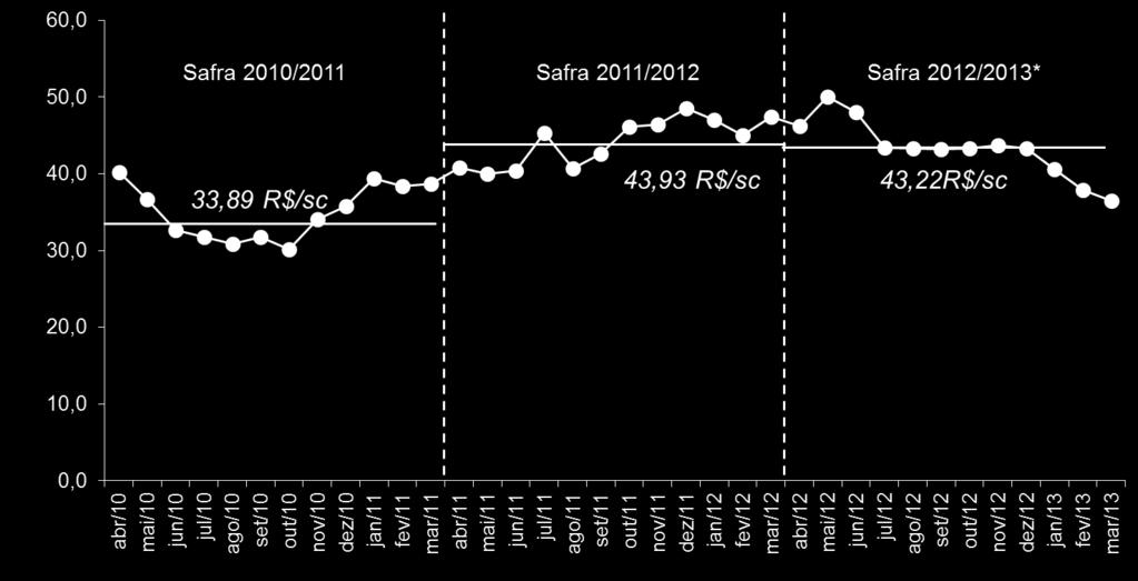 CEPEA. Elaboração: UNICA.