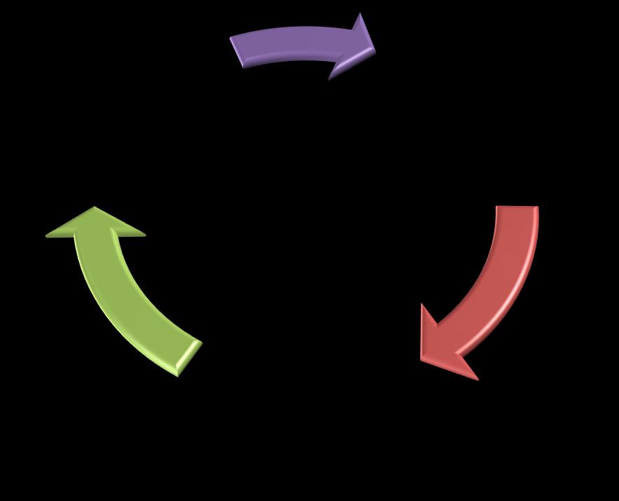 Desenvolvimento Evolutivo As especificações evoluem a cada iteração A cada iteração, uma parte do software fica pronta O conhecimento sobre