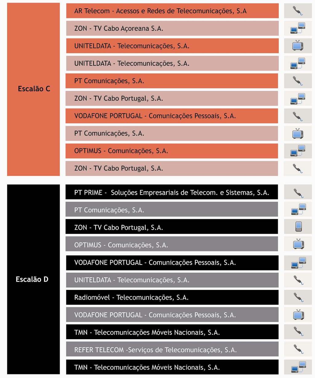 Por serviço No que respeita à análise por serviço, verifica-se, ao nível do serviço telefónico em local fixo,