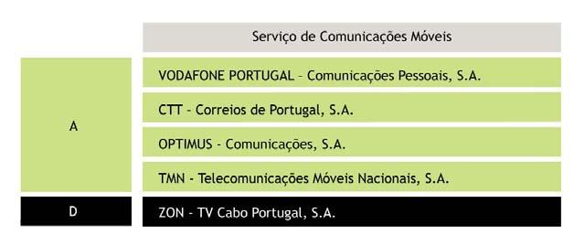 Os serviços de comunicações móveis (voz, dados, mensagens, etc.