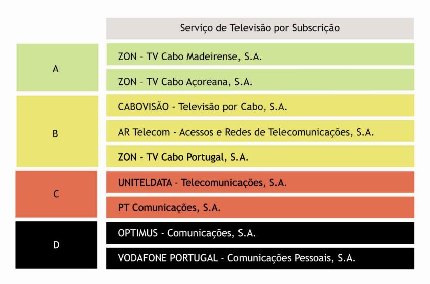 maioria no escalão A, à excepção da ZON TV Cabo, posicionada no escalão D.