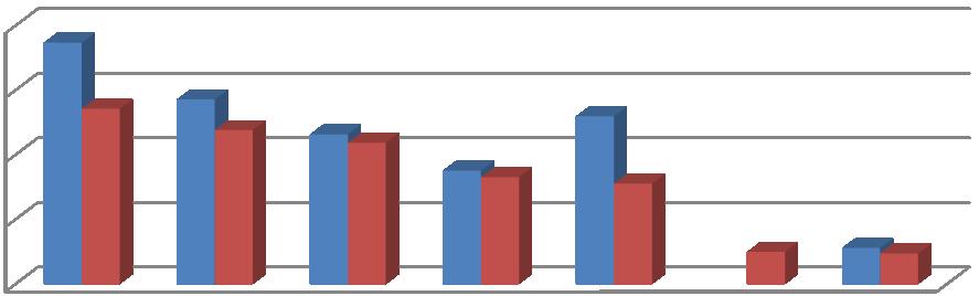 Serviços mais reclamados (comunicações electrónicas) Serviço Clientes (média do período) Reclamações por 1.000 clientes Serviço de Acesso à Internet 3 5.477 4.035.