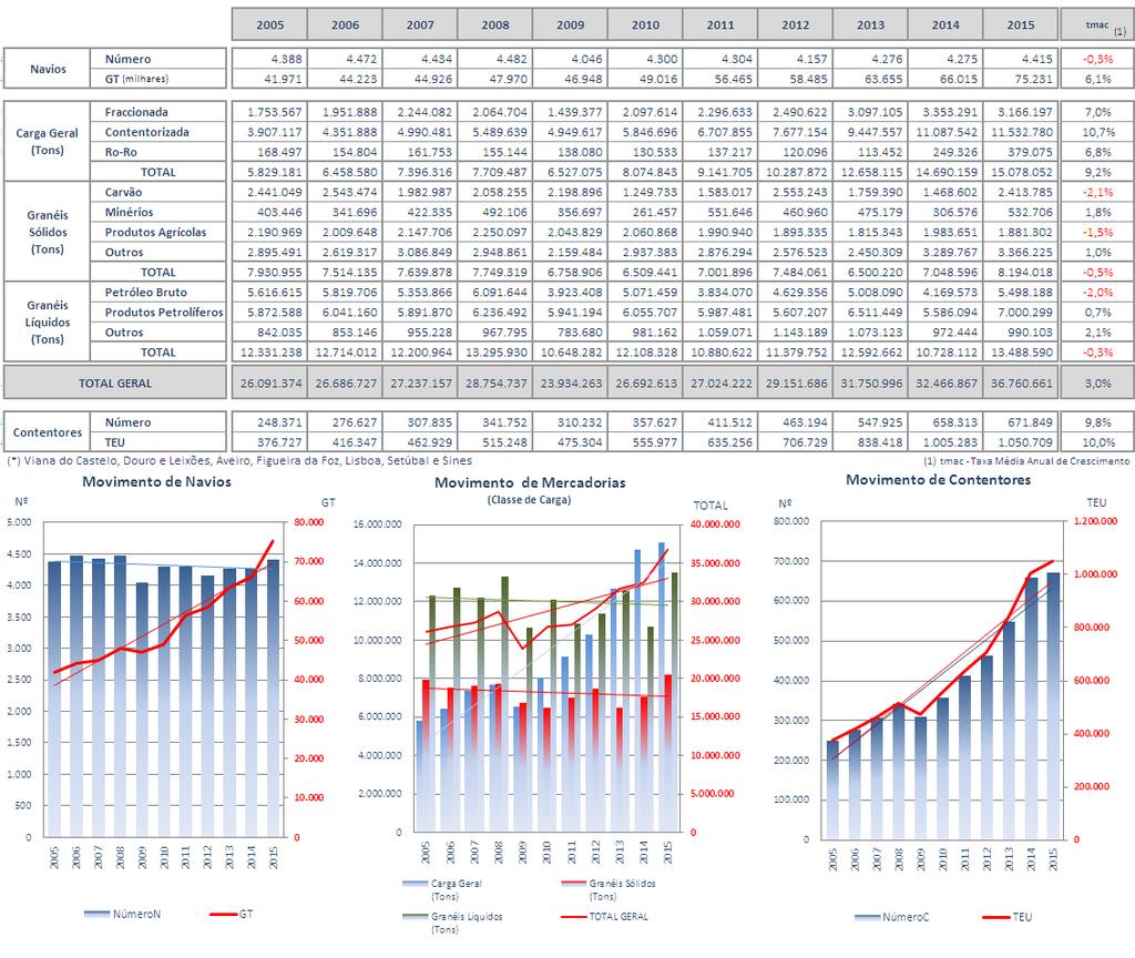 Quadro 3 Movimento Global dos Portos do Continente (*) Evolução anual nos períodos janeiro-maio O Quadro 3 e os gráficos mostram a evolução dos valores registados nos períodos de janeiro a maio desde