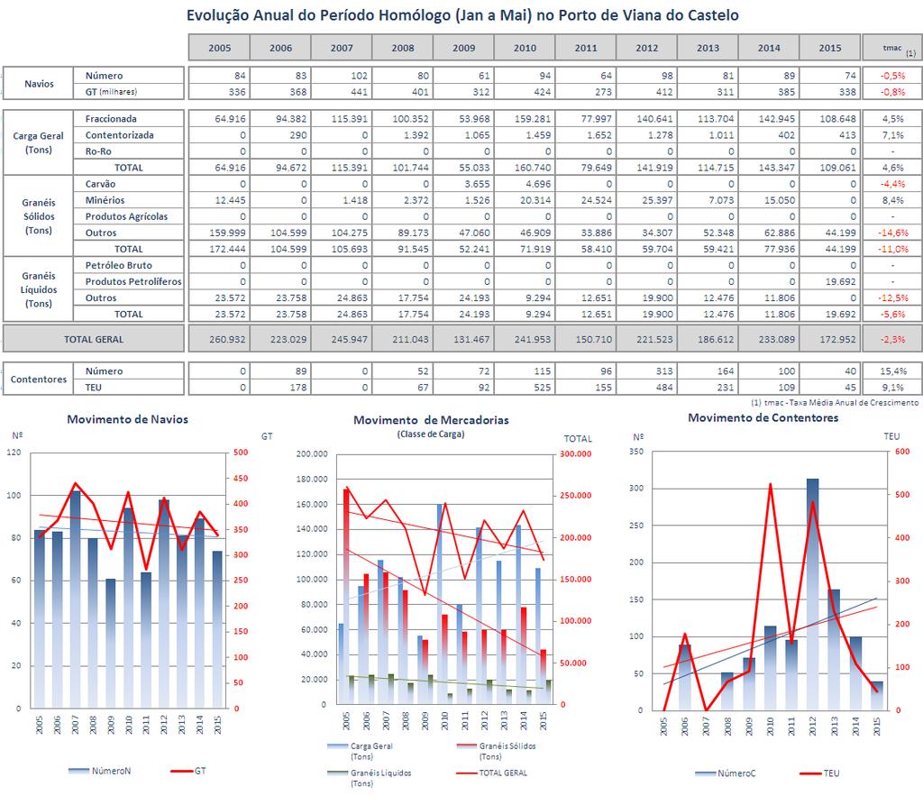 Quadro 6 O quadro e os gráficos mostram a evolução do movimento portuário, navios, carga e contentores, observada anualmente, nos meses de janeiro a maio, desde 2005.