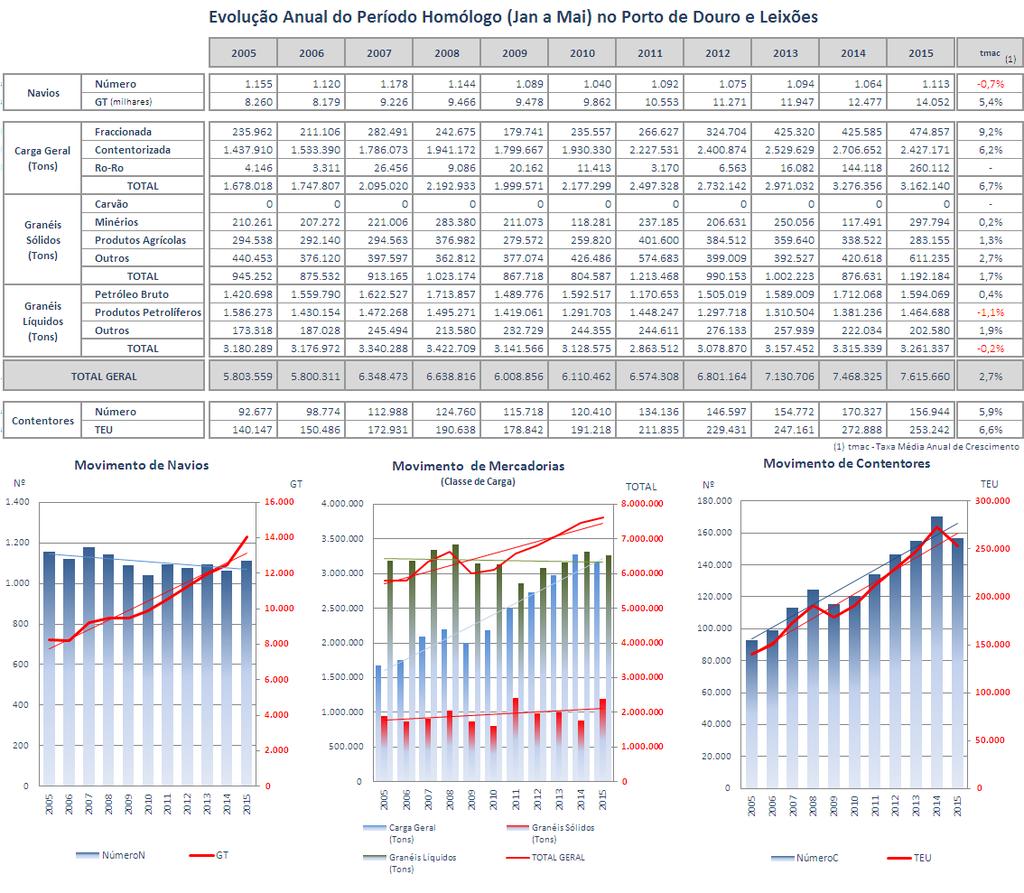 O movimento de contentores realizado no período em análise traduziu-se em 253 242 TEU, refletindo uma diminuição de -7,2% relativamente ao registado no período janeiro-maio de 2014.