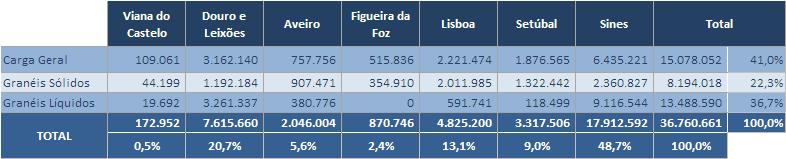 Movimento por Tipo de Carga e Porto no período janeiro-maio de 2015 O volume global de mercadorias que foram movimentadas nos portos comerciais do continente no período de janeiro a maio de 2015
