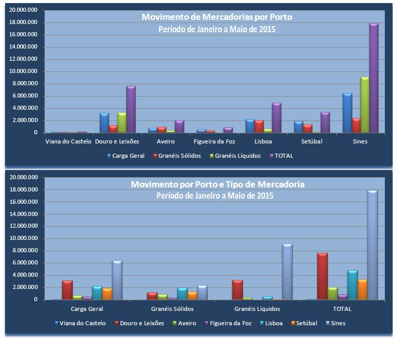 Deste movimento destacam-se os seguintes aspetos: A Carga Geral registou um volume de 15,1 milhões de toneladas, equivalente a 41% do movimento total, enquanto os Granéis Sólidos e os Granéis