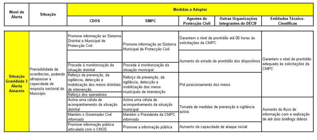 Quadro 8: Nível de Alerta Amarelo segundo a ANPC.