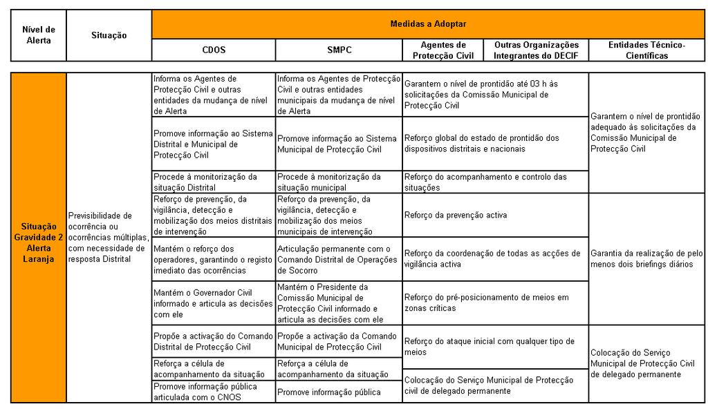 Quadro 9: Nível de Alerta Laranja segundo a ANPC.