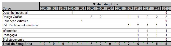 Gráfico : Número de servidores no LABTED 2 a 23 5 4 3 2 2 2 2 2 7 3 5 6 2 2 2 4 2 2 22 23 24 25 26 27 28 29 2 2 22 23 Técnicos-Administr.