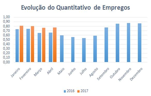 Nível de Emprego Industrial O emprego aumentou 1,38% em abril na série com a inclusão da indústria do açúcar.