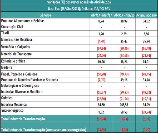 Custo de Operações Industriais Os custos de operações industriais caíram (-12,94%) na passagem de março para abril, na série incluso o setor Sucroenergético.