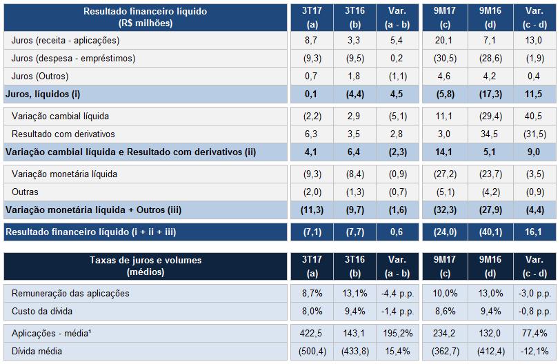 Gestão financeira Resultado financeiro líquido 12,