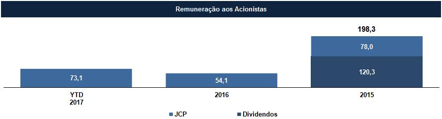 Lucro líquido e Remuneração aos acionistas 15,