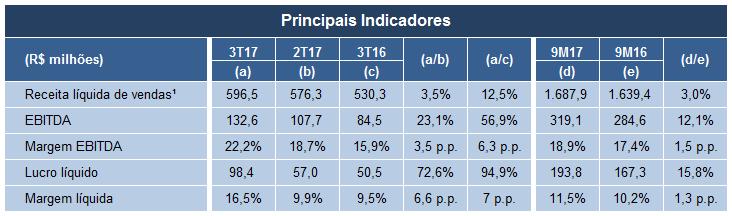 Destaques 3T17 Receita Líquida de Vendas 2 de R$ 596,5 milhões no 3T17, 12,5% acima do verificado no 3T16 e margem Ebitda de 22,2% (15,9% no 3T16), com destaque para o crescimento de volume de 13,1%;