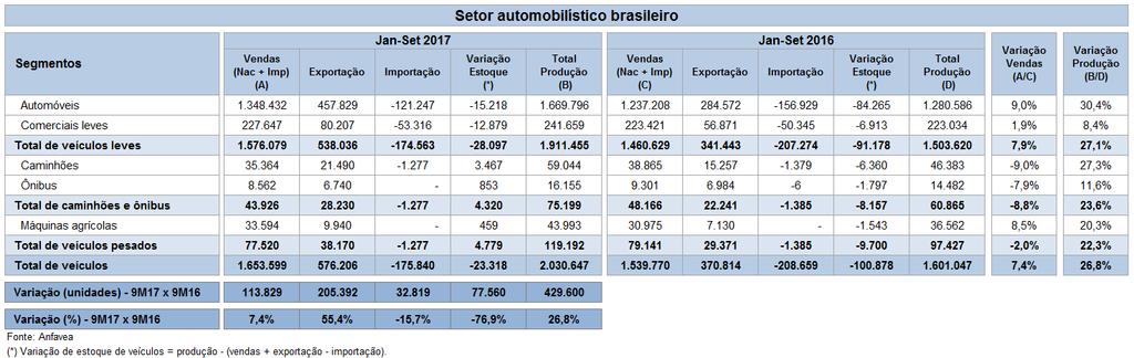 Evolução do setor automobilístico brasileiro fonte: ANFAVEA De acordo com a ANFAVEA (Associação Nacional dos Fabricantes de Veículos Automotores), o estoque de veículos registrado ao final do 9M17