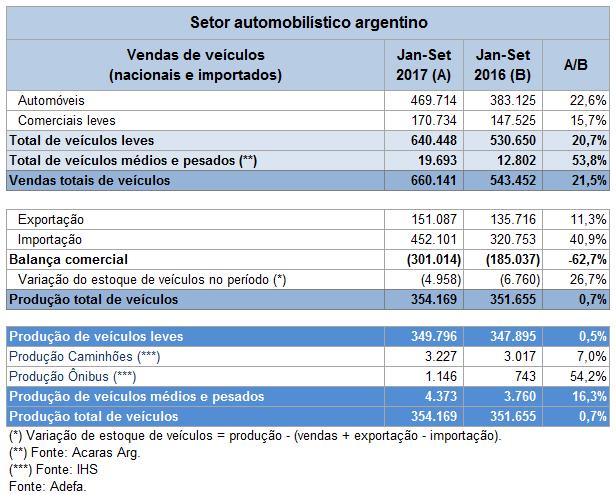 Evolução do setor automobilístico argentino fonte: ADEFA / IHS /