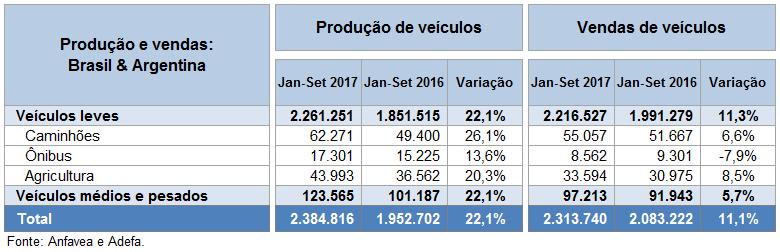 Produção e vendas de veículos