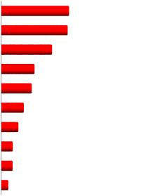 Resultados No primeiro semestre de 2015, o Santander registrou crescimento notável nos negócios e receitas, que foram também beneficiados pelas taxas de câmbio, especialmente com a depreciação do